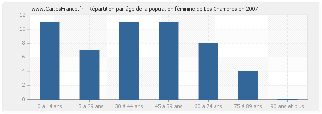 Répartition par âge de la population féminine de Les Chambres en 2007